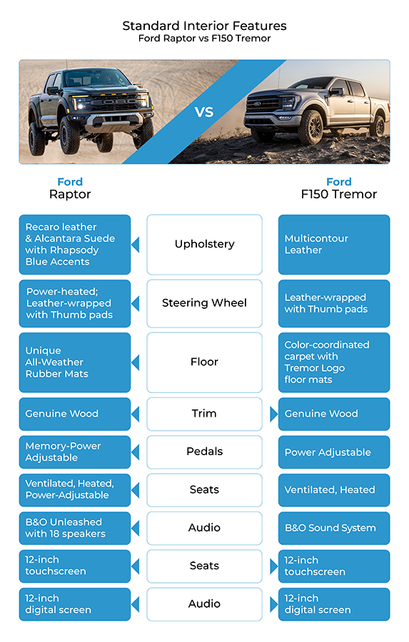 A Ford F-150 Raptor highlighting its long-travel suspension and all-terrain tires as it navigates a challenging rock formation.