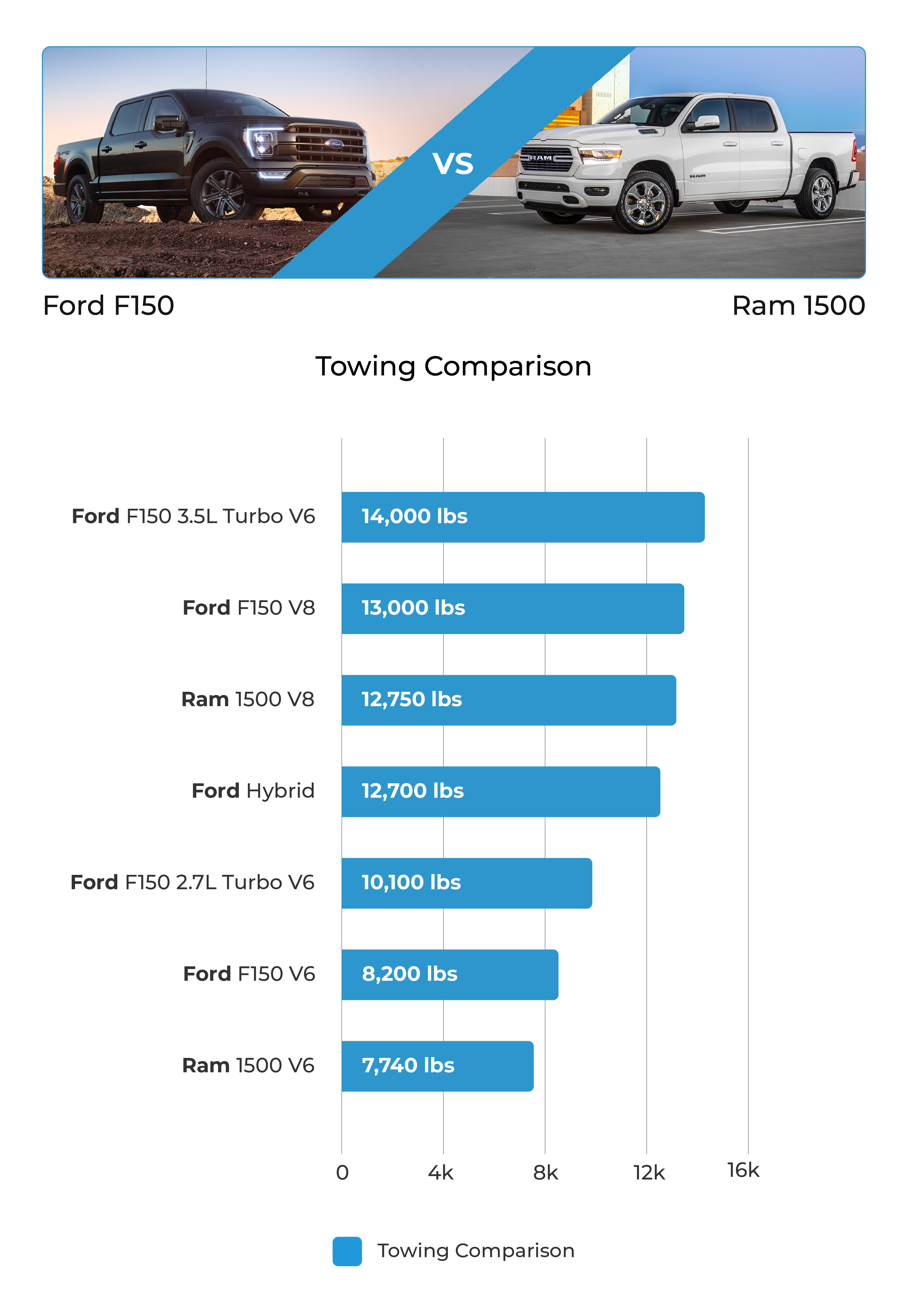 A table highlighting the fuel economy of the Ford F-150 Powerboost hybrid, which achieves 25 MPG in city driving.