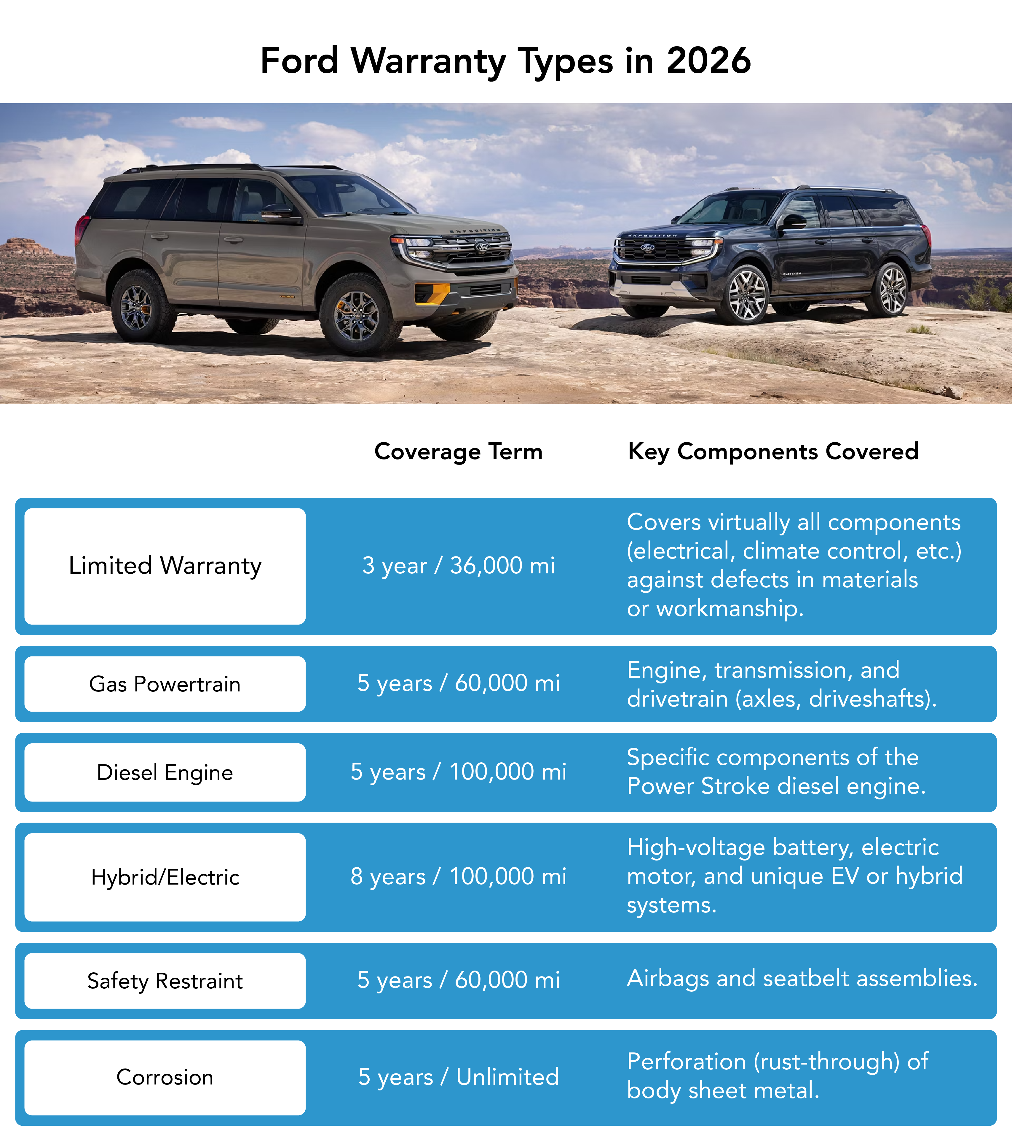 This table analyzes what is covered by Ford's warranty in Goodyear, AZ at Rodeo Ford.