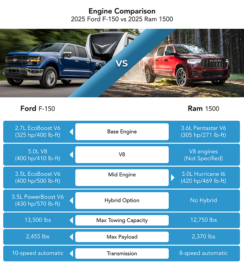 An infographic comparing the engine options, max towing capacity, max payload, and transmission of the 2025 Ford F-150 and 2025 Ram 1500, with images of a blue F-150 and a red Ram 1500 above the comparison table.
