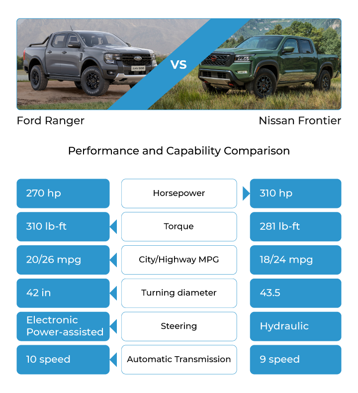 A table comparing the Ford Expedition and the Chevrolet Tahoe.